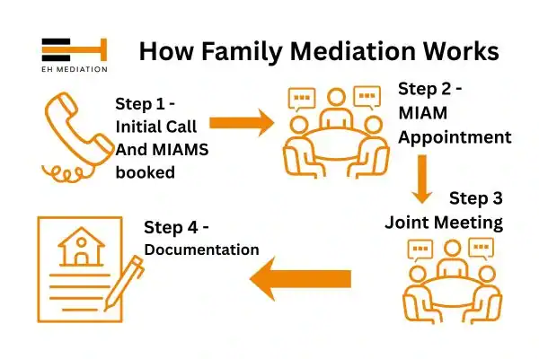EH mediation - family mediation Margate process